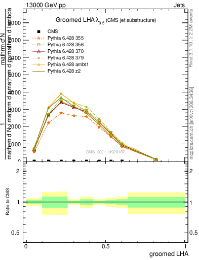 Plot of j.lha.g in 13000 GeV pp collisions