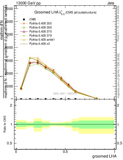 Plot of j.lha.g in 13000 GeV pp collisions