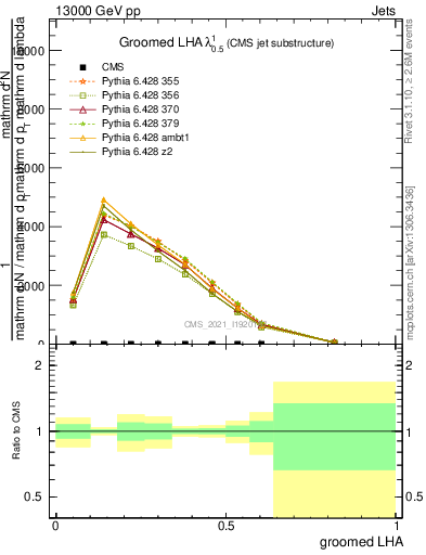 Plot of j.lha.g in 13000 GeV pp collisions