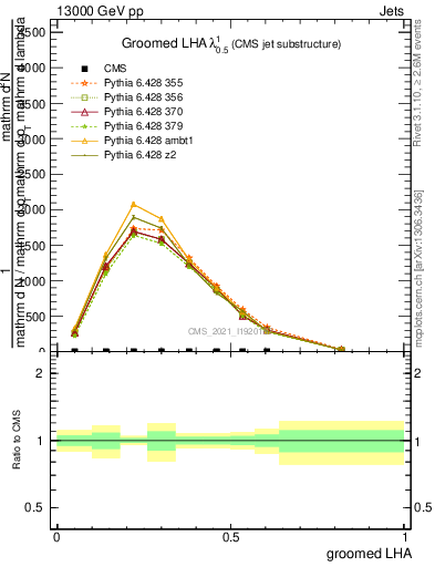 Plot of j.lha.g in 13000 GeV pp collisions