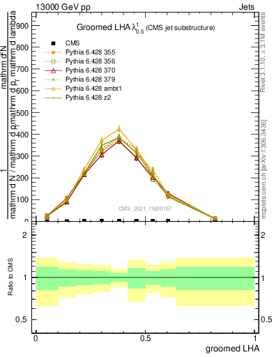 Plot of j.lha.g in 13000 GeV pp collisions