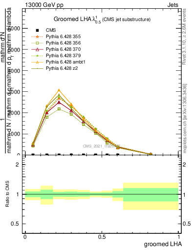 Plot of j.lha.g in 13000 GeV pp collisions