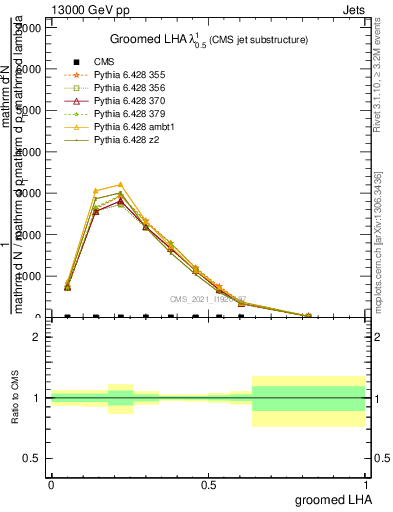 Plot of j.lha.g in 13000 GeV pp collisions