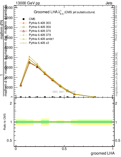 Plot of j.lha.g in 13000 GeV pp collisions