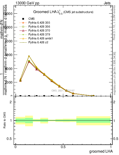 Plot of j.lha.g in 13000 GeV pp collisions