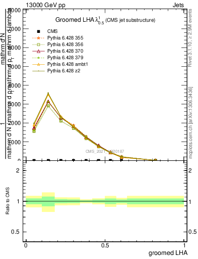 Plot of j.lha.g in 13000 GeV pp collisions