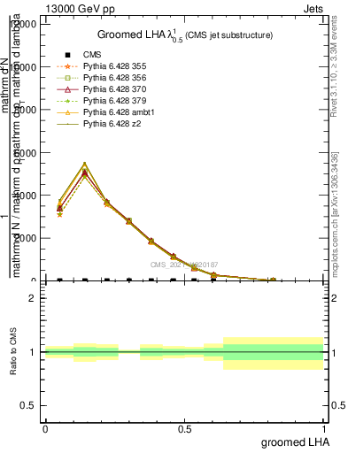 Plot of j.lha.g in 13000 GeV pp collisions