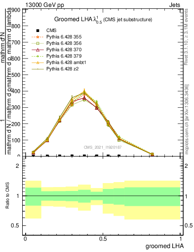 Plot of j.lha.g in 13000 GeV pp collisions