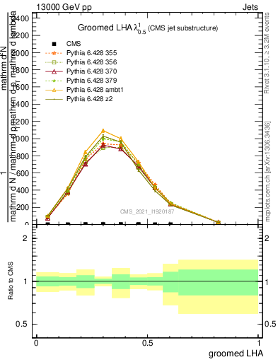 Plot of j.lha.g in 13000 GeV pp collisions