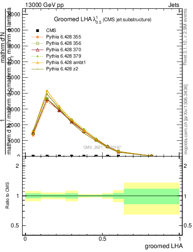 Plot of j.lha.g in 13000 GeV pp collisions