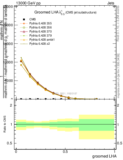 Plot of j.lha.g in 13000 GeV pp collisions