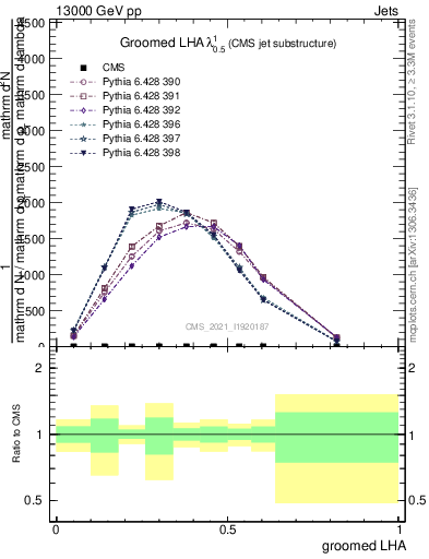 Plot of j.lha.g in 13000 GeV pp collisions