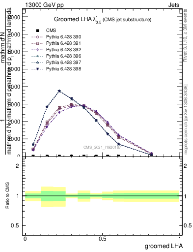 Plot of j.lha.g in 13000 GeV pp collisions