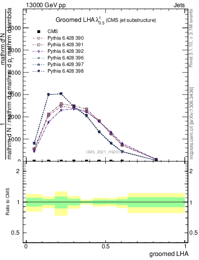 Plot of j.lha.g in 13000 GeV pp collisions