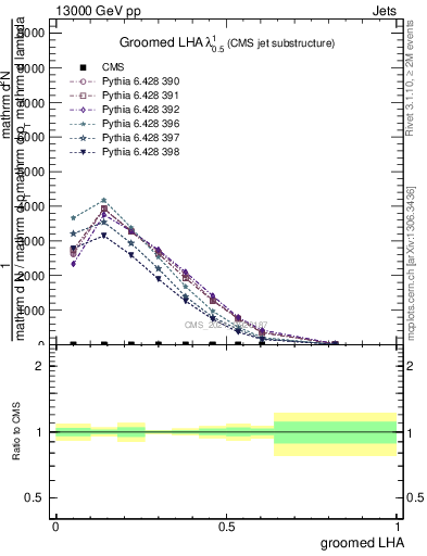 Plot of j.lha.g in 13000 GeV pp collisions