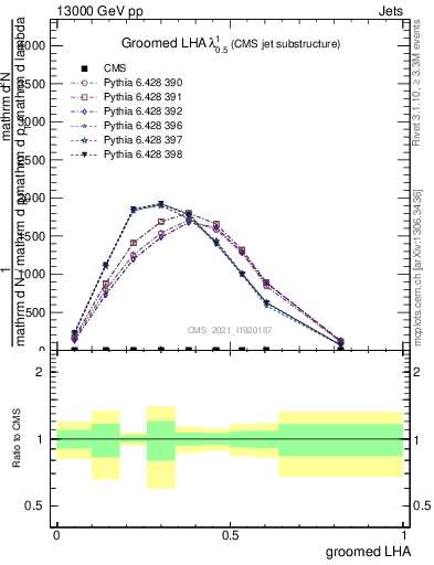 Plot of j.lha.g in 13000 GeV pp collisions