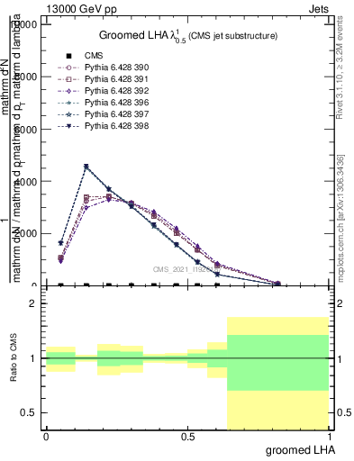 Plot of j.lha.g in 13000 GeV pp collisions