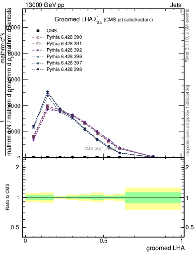 Plot of j.lha.g in 13000 GeV pp collisions