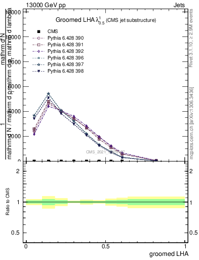 Plot of j.lha.g in 13000 GeV pp collisions