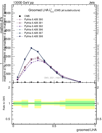 Plot of j.lha.g in 13000 GeV pp collisions