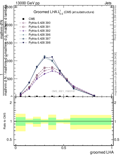 Plot of j.lha.g in 13000 GeV pp collisions