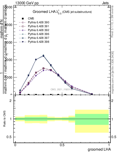 Plot of j.lha.g in 13000 GeV pp collisions