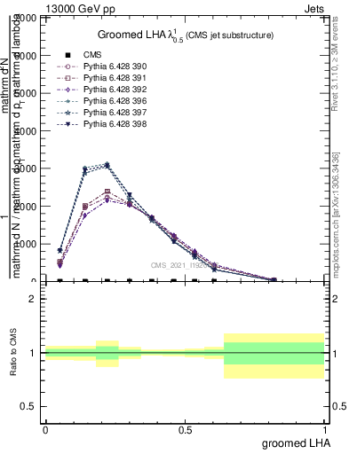 Plot of j.lha.g in 13000 GeV pp collisions