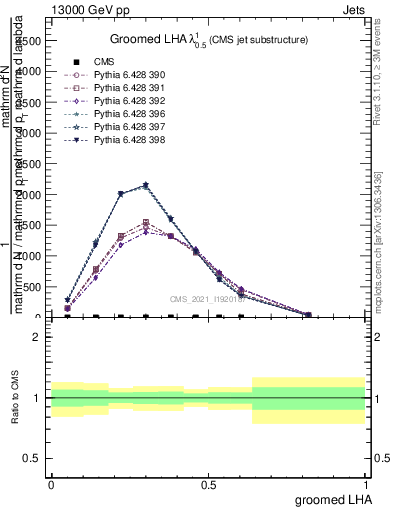 Plot of j.lha.g in 13000 GeV pp collisions