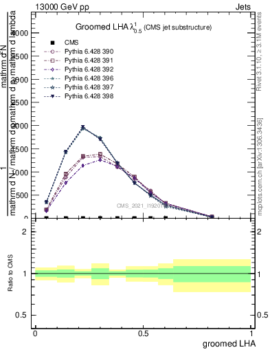 Plot of j.lha.g in 13000 GeV pp collisions