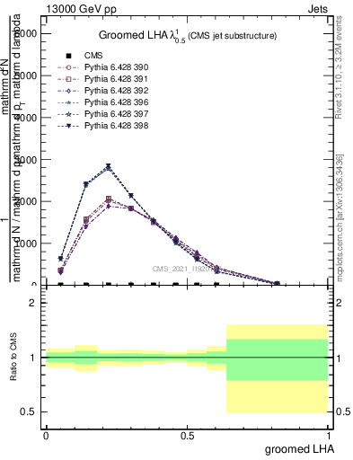 Plot of j.lha.g in 13000 GeV pp collisions