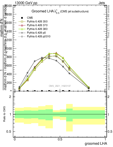 Plot of j.lha.g in 13000 GeV pp collisions