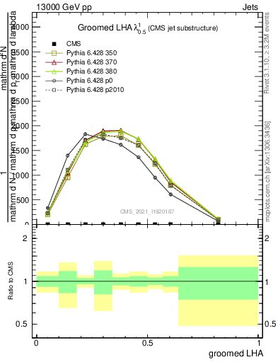 Plot of j.lha.g in 13000 GeV pp collisions