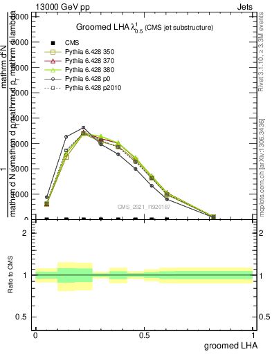 Plot of j.lha.g in 13000 GeV pp collisions