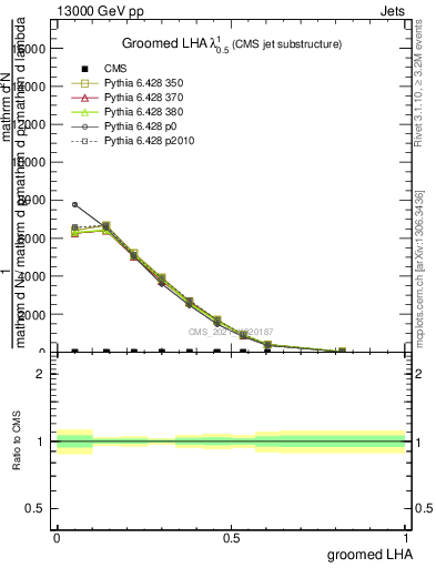 Plot of j.lha.g in 13000 GeV pp collisions