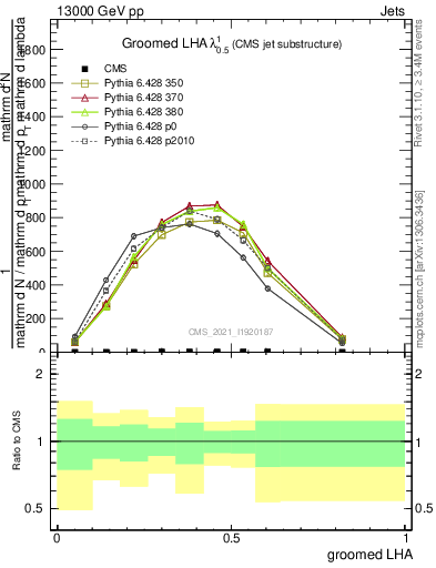 Plot of j.lha.g in 13000 GeV pp collisions