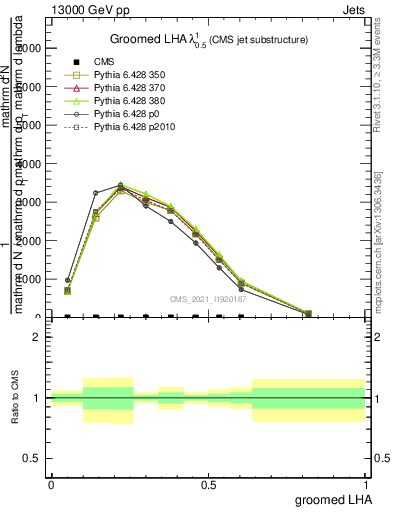 Plot of j.lha.g in 13000 GeV pp collisions