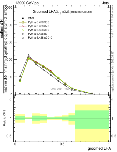 Plot of j.lha.g in 13000 GeV pp collisions