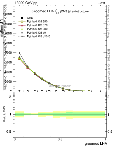 Plot of j.lha.g in 13000 GeV pp collisions