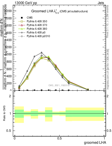 Plot of j.lha.g in 13000 GeV pp collisions