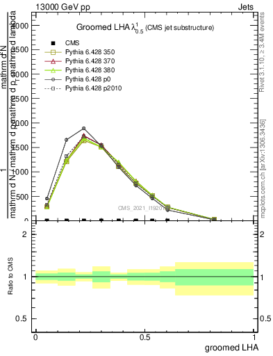 Plot of j.lha.g in 13000 GeV pp collisions