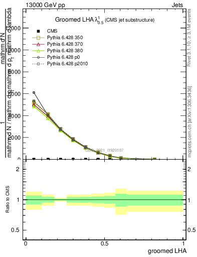 Plot of j.lha.g in 13000 GeV pp collisions