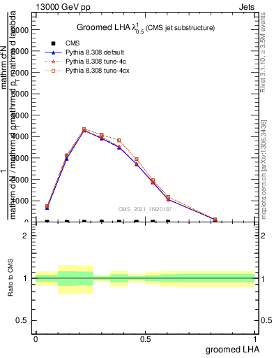 Plot of j.lha.g in 13000 GeV pp collisions