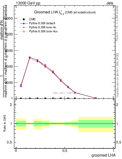 Plot of j.lha.g in 13000 GeV pp collisions