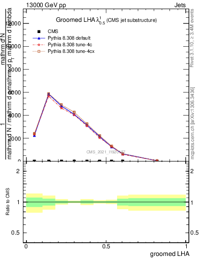 Plot of j.lha.g in 13000 GeV pp collisions