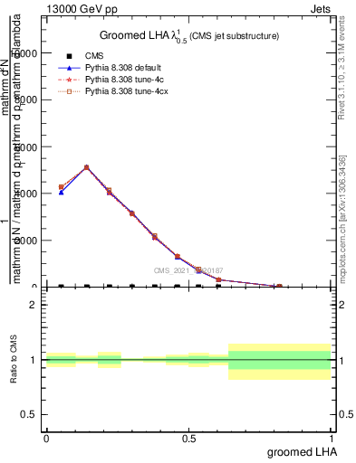 Plot of j.lha.g in 13000 GeV pp collisions