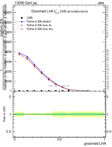 Plot of j.lha.g in 13000 GeV pp collisions