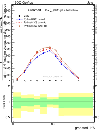 Plot of j.lha.g in 13000 GeV pp collisions