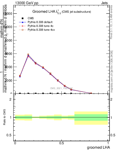 Plot of j.lha.g in 13000 GeV pp collisions