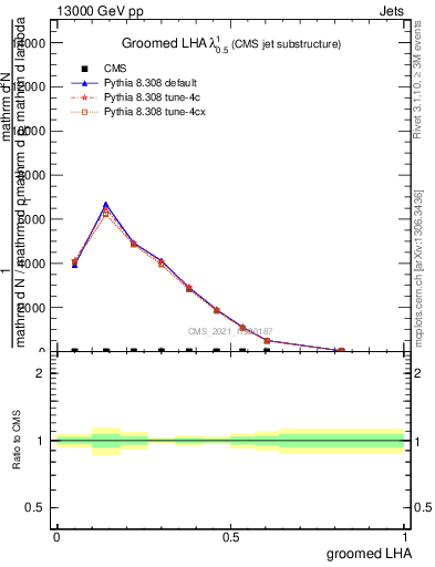 Plot of j.lha.g in 13000 GeV pp collisions