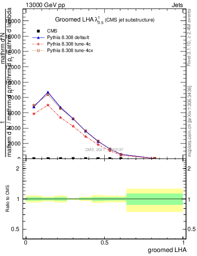 Plot of j.lha.g in 13000 GeV pp collisions